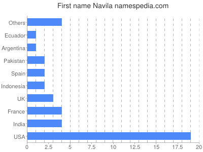 Given name Navila
