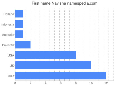 Given name Navisha