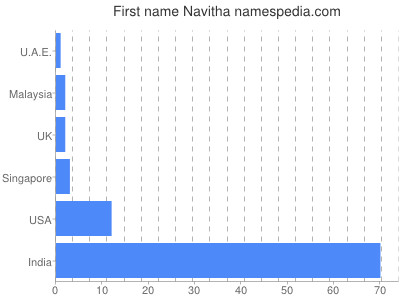 Given name Navitha