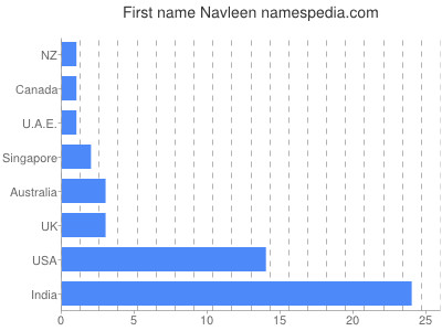 Given name Navleen