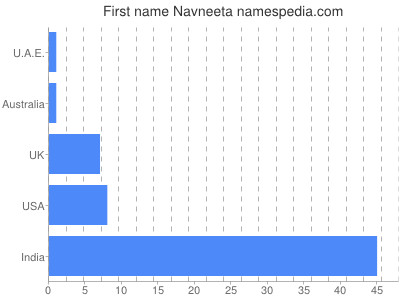 Given name Navneeta