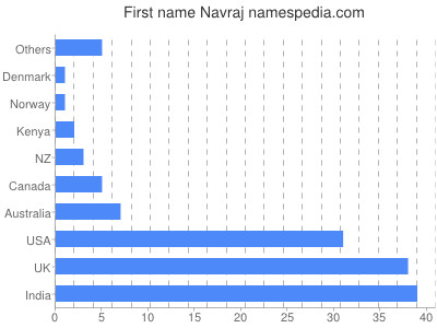 Given name Navraj