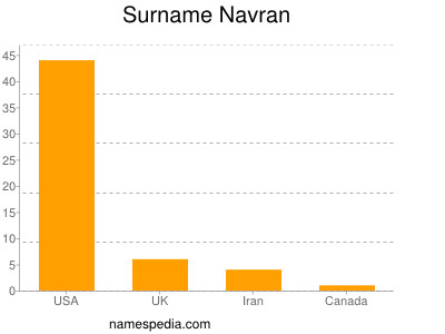 Surname Navran
