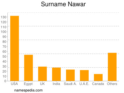 Surname Nawar