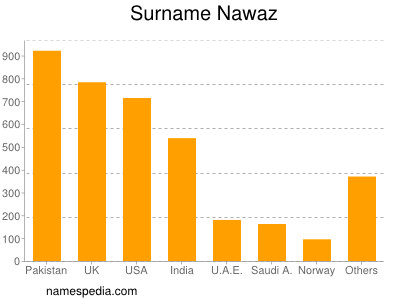 Surname Nawaz
