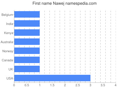 Given name Nawej