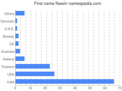 Given name Nawin