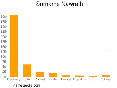 Surname Nawrath