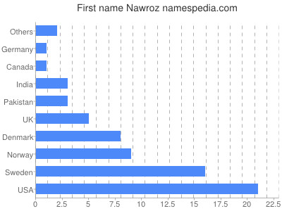 Given name Nawroz