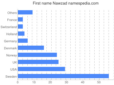Given name Nawzad