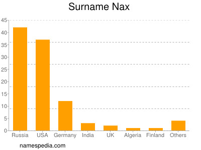 Surname Nax