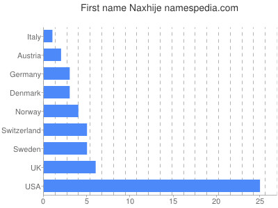 Given name Naxhije