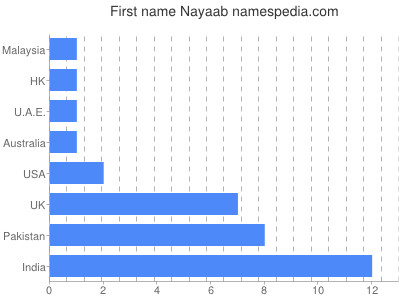 Given name Nayaab