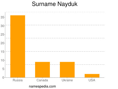 Surname Nayduk