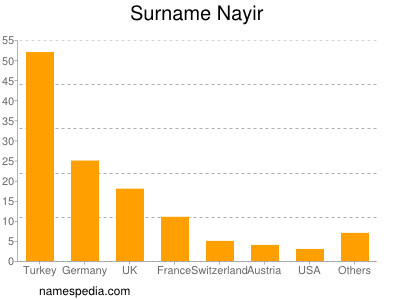 Surname Nayir