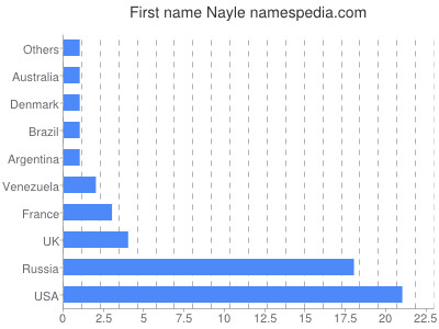 Given name Nayle