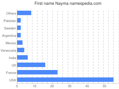 Given name Nayma