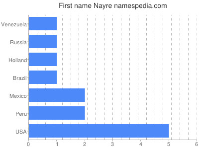 Given name Nayre
