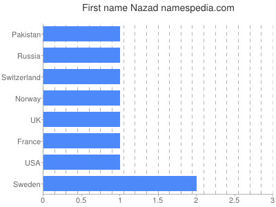 Given name Nazad