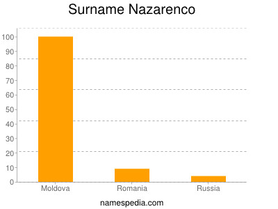 Surname Nazarenco