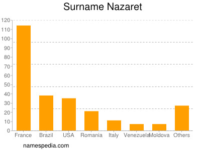Surname Nazaret