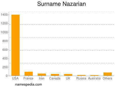Surname Nazarian