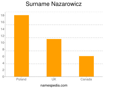 Surname Nazarowicz