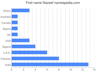 Given name Nazeef