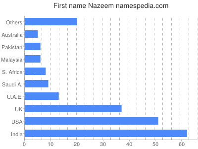 Given name Nazeem