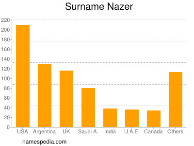 Surname Nazer