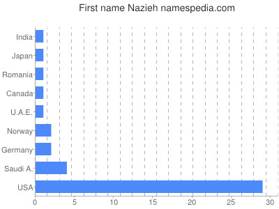 Given name Nazieh