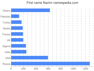 Given name Nazim