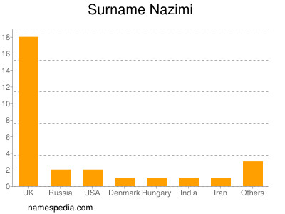 Surname Nazimi