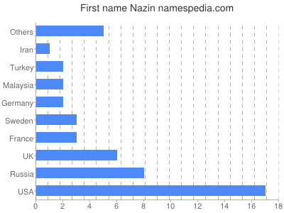 Given name Nazin