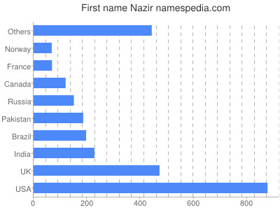 Given name Nazir