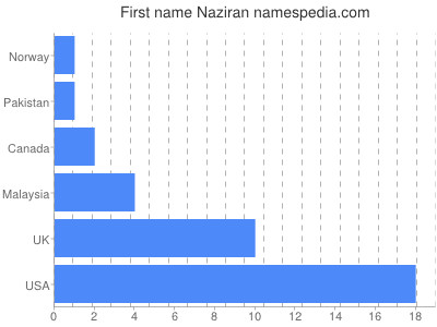 Given name Naziran
