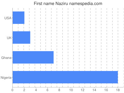 Given name Naziru