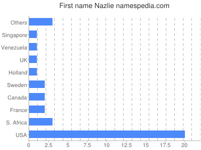 Given name Nazlie