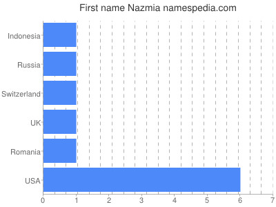 Given name Nazmia