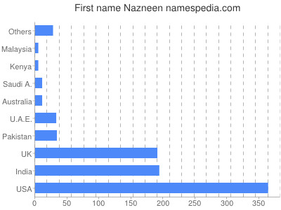 Given name Nazneen