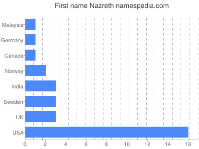 Given name Nazreth