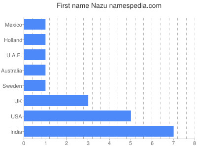 Given name Nazu