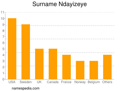 Surname Ndayizeye