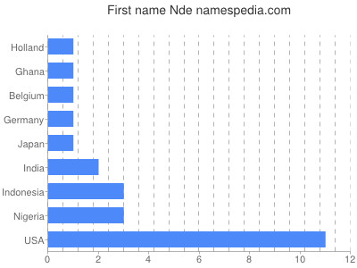 Given name Nde