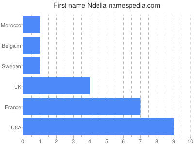 Given name Ndella
