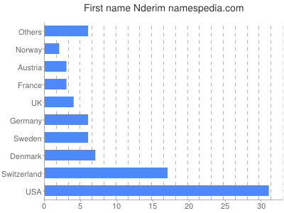 Given name Nderim