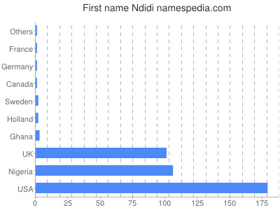 Given name Ndidi