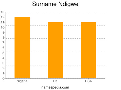 Surname Ndigwe