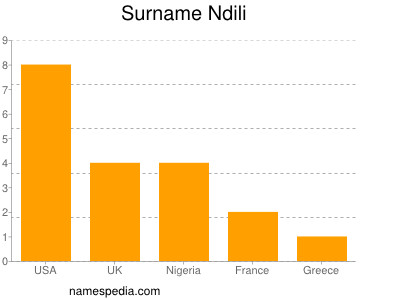 Surname Ndili