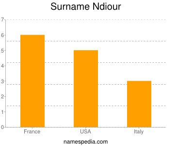 Surname Ndiour